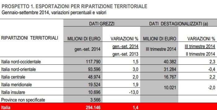 Export regioni italiane 2014